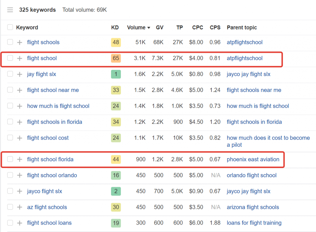 The level of competition by token queries is high, Ahrefs data