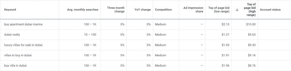 CPC according to Google Keyword Planner data