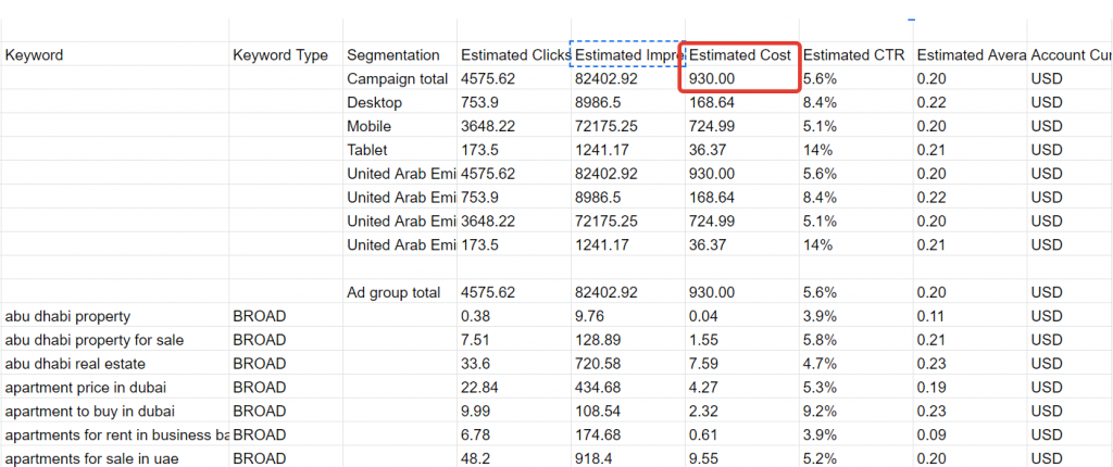 CPC costs in Dubai real estate sphere are significant
